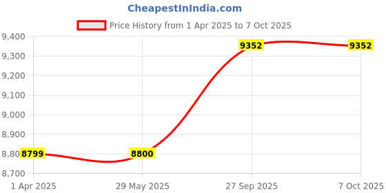 firstcry.com Mastela Deluxe Multi Function Swing with Music - Grey mastela Price History Graph from 1 Apr 2025 to 6 Oct 2025