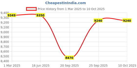 firstcry.com Mastela Deluxe Multi Function Swing with Music - Pink mastela Price History Graph from 1 Mar 2025 to 10 Oct 2025