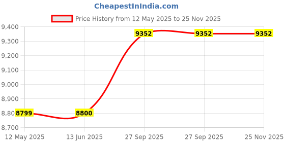 firstcry.com Mastela Deluxe Multi Function Swing with Music - Pink mastela Price History Graph from 12 May 2025 to 25 Nov 2025