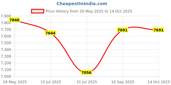 firstcry.com Mastela Deluxe Portable Swing - Grey mastela Price History Graph from 29 May 2025 to 13 Oct 2025