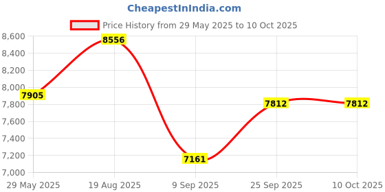 firstcry.com Mastela Deluxe Portable Swing - Multicolor mastela Price History Graph from 29 May 2025 to 10 Oct 2025