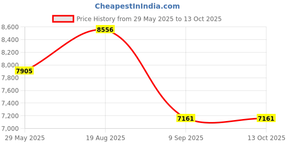 firstcry.com Mastela Deluxe Portable Swing - Multicolor mastela Price History Graph from 29 May 2025 to 13 Oct 2025