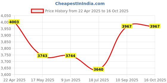 firstcry.com Mastela Fold Up Adjustable Booster Seat - Grey mastela Price History Graph from 22 Apr 2025 to 15 Oct 2025