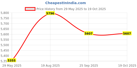 firstcry.com Mastela Fold Up Rocker with Toys - Grey mastela Price History Graph from 29 May 2025 to 18 Oct 2025