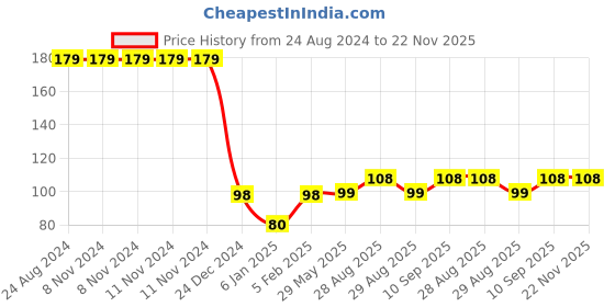 firstcry.com Mastela Food Feeder with Silicone Mesh - Blue mastela Price History Graph from 24 Aug 2024 to 22 Nov 2025