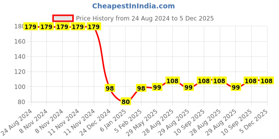 firstcry.com Mastela Food Feeder with Silicone Mesh - Yellow mastela Price History Graph from 24 Aug 2024 to 5 Dec 2025