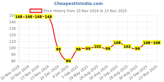 firstcry.com Mastela Fruit Shaped Silicone Teether - Blue mastela Price History Graph from 10 Nov 2024 to 23 Nov 2025