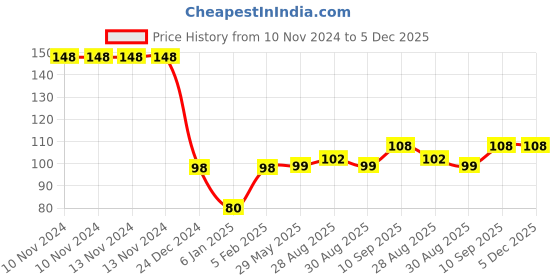 firstcry.com Mastela Fruit Shaped Silicone Teether - Pink mastela Price History Graph from 10 Nov 2024 to 5 Dec 2025