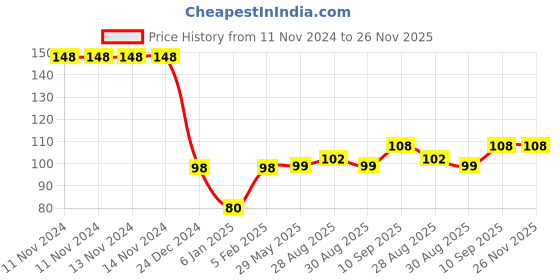 firstcry.com Mastela Fruit Shaped Silicone Teether - Red mastela Price History Graph from 11 Nov 2024 to 25 Nov 2025