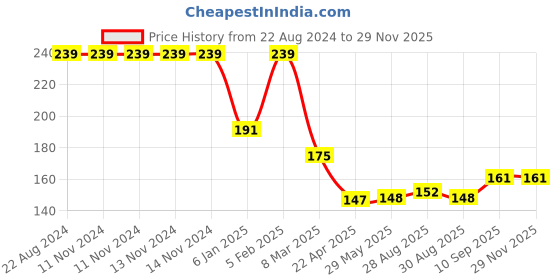 firstcry.com Mastela Giraffe Shape Silicone Teether - Green mastela Price History Graph from 22 Aug 2024 to 28 Nov 2025