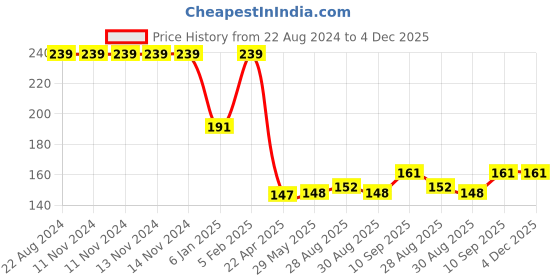 firstcry.com Mastela Giraffe Shape Silicone Teether - Yellow mastela Price History Graph from 22 Aug 2024 to 4 Dec 2025