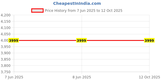 firstcry.com Mastela Musical Bouncer with Toy Bar Deer Print - Pink mastela Price History Graph from 7 Jun 2025 to 11 Oct 2025