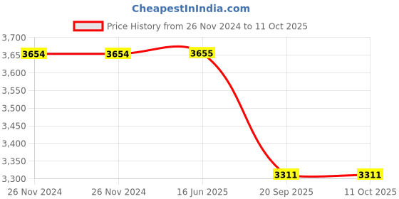 firstcry.com Mastela Musical Bouncer with Toy Bar Fish Print - Blue mastela Price History Graph from 26 Nov 2024 to 10 Oct 2025