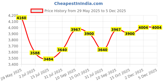 firstcry.com Mastela Musical Bouncer with Toy Bar Monkey & Giraffe Print - Pink Blue mastela Price History Graph from 29 May 2025 to 5 Dec 2025