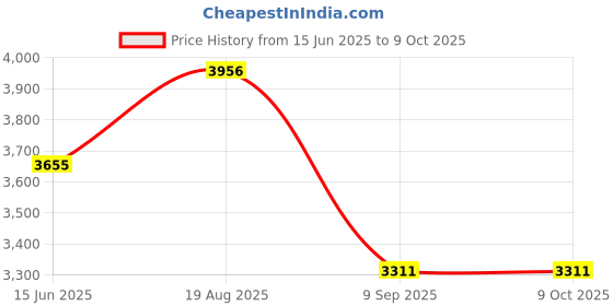 firstcry.com Mastela Musical Bouncer with Toy Bar - Multicolour mastela Price History Graph from 15 Jun 2025 to 9 Oct 2025