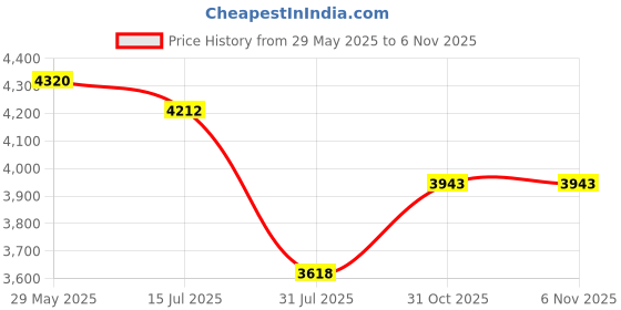 firstcry.com Mastela New Born to Toddler Rocker Bouncer Animal Print - Blue mastela Price History Graph from 29 May 2025 to 4 Nov 2025