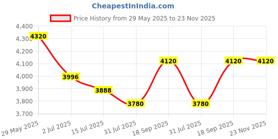 firstcry.com Mastela New Born to Toddler Rocker Bouncer Animal Print - Pink mastela Price History Graph from 29 May 2025 to 23 Nov 2025