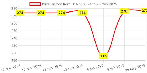 firstcry.com Mastela Silicone Fruit Shape Teether Multicolor Pack of 3 (Color & Design May Vary) mastela Price History Graph from 10 Nov 2024 to 29 May 2025