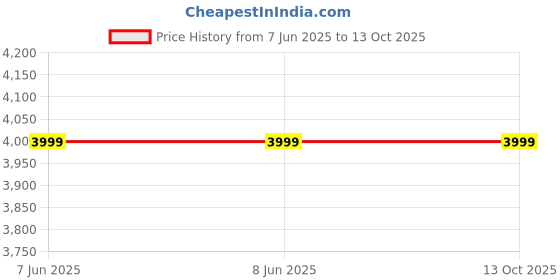 firstcry.com Mastela Soothing Vibration Bouncer With Toy Bar - Blue Green mastela Price History Graph from 7 Jun 2025 to 13 Oct 2025