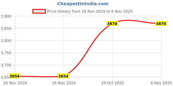 firstcry.com Mastela Soothing Vibrations Bouncer Hippo Print - Blue mastela Price History Graph from 26 Nov 2024 to 6 Nov 2025