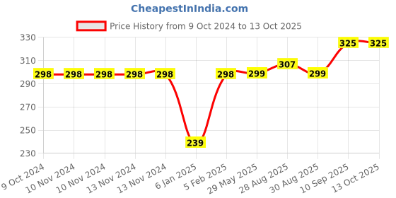 firstcry.com Mastela Super Soft Silicone Teether Bottle Horse Rocker & Teddy Pack Of 3 - Multicolor mastela Price History Graph from 9 Oct 2024 to 12 Oct 2025