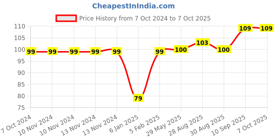 firstcry.com Mastela Super Soft Silicone Teether Brinjal Shape - Multicolor mastela Price History Graph from 7 Oct 2024 to 6 Oct 2025