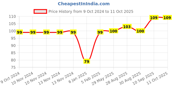 firstcry.com Mastela Super Soft Silicone Teether Candy Pink Shape - Multicolor mastela Price History Graph from 9 Oct 2024 to 11 Oct 2025