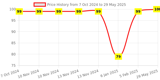 firstcry.com Mastela Super Soft Silicone Teether Duck Shape - Multicolor mastela Price History Graph from 7 Oct 2024 to 29 May 2025