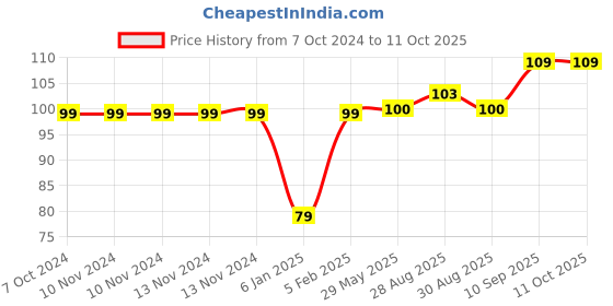 firstcry.com Mastela Super Soft Silicone Teether Teddy Shape - Multicolor mastela Price History Graph from 7 Oct 2024 to 10 Oct 2025