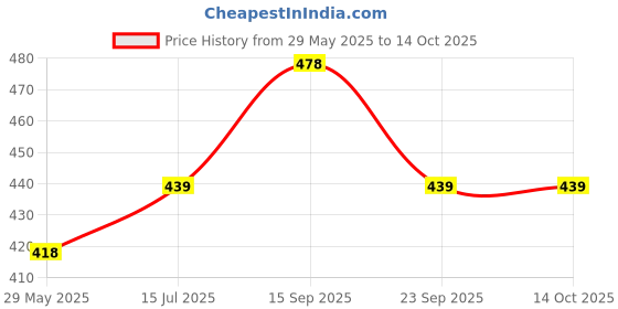 firstcry.com Mateo Baby Cleansing Bar (75g) & Baby Moisturizing Lotion (200 ml) Combo Pack mateo Price History Graph from 29 May 2025 to 14 Oct 2025