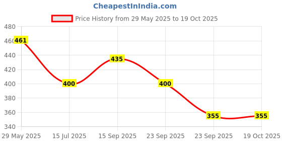 firstcry.com Mateo Baby Cleansing Bar With Vitamin E & Glycerin Dermatologist Tested Tear-free & Soap-Free for Soft Baby Skin pH 5.5 75 g Each (Pack of 3) mateo Price History Graph from 29 May 2025 to 18 Oct 2025