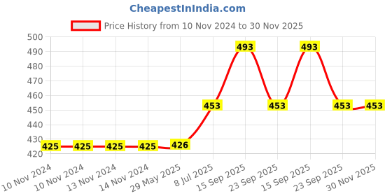 firstcry.com Mateo Baby Massage Oil (100ml) & Moisturizing Baby Lotion (200ml) Combo Pack mateo Price History Graph from 10 Nov 2024 to 30 Nov 2025