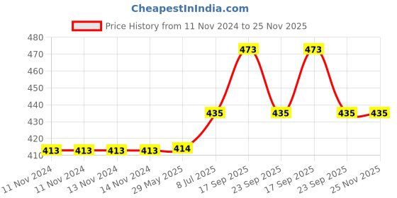 firstcry.com Mateo Baby Moisturizing Lotion (200ml) & Baby Rashfree Cream (60g) Combo Pack mateo Price History Graph from 11 Nov 2024 to 24 Nov 2025