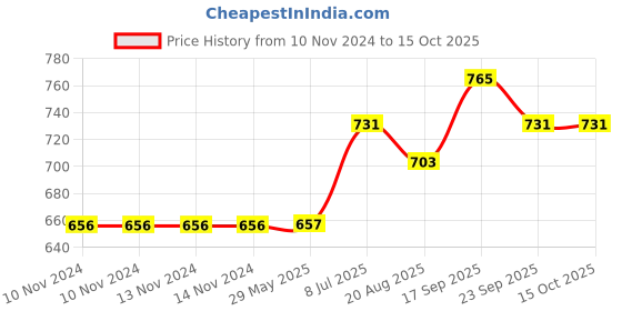 firstcry.com Mateo Baby Moisturizing Lotion (200ml), Baby Tip to Toe Wash (200ml) & Baby Rashfree Cream (60g) Combo Pack mateo Price History Graph from 10 Nov 2024 to 15 Oct 2025