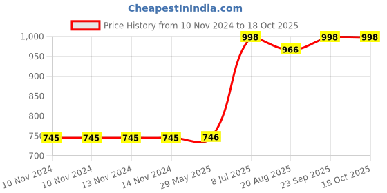 firstcry.com Mateo Baby Moisturizing Lotion A Gentle Care to Keep Baby's Skin Soft Smooth and Healthy Long Time Moisturization Body Lotion for Baby Dermatologically Tested 200 ml (Pack of 3) mateo Price History Graph from 10 Nov 2024 to 17 Oct 2025