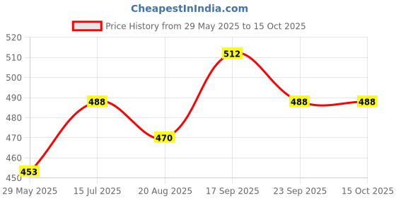 firstcry.com Mateo Baby Shampoo (200ml) & Baby Cleansing Bar (75g) Combo Pack mateo Price History Graph from 29 May 2025 to 15 Oct 2025