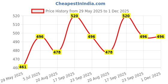 firstcry.com Mateo Baby Shampoo (200ml) & Baby Massage Oil (100ml) Combo Pack mateo Price History Graph from 29 May 2025 to 1 Dec 2025