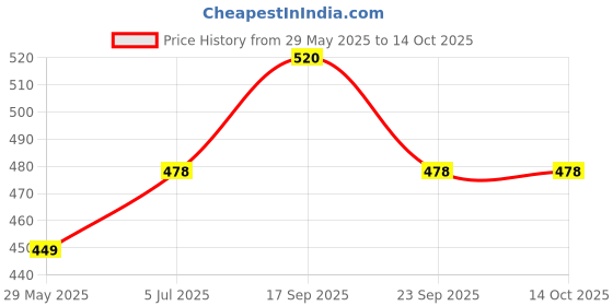 firstcry.com Mateo Baby Shampoo (200ml) & Baby Rashfree Cream (60g) Combo Pack mateo Price History Graph from 29 May 2025 to 13 Oct 2025