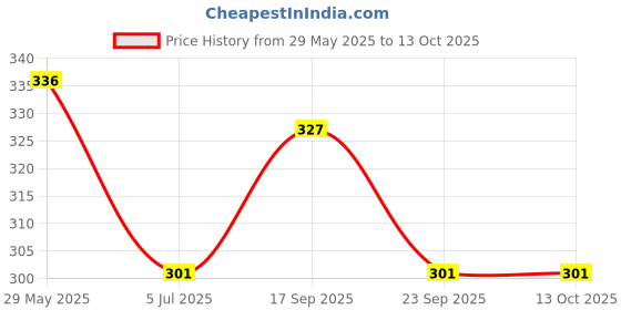 firstcry.com Mateo Baby Tip To Toe Wash As Gentle As Water, Safe For Baby's First Bath mateo Price History Graph from 29 May 2025 to 12 Oct 2025