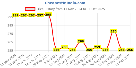 firstcry.com Mateo Moisturizing Lotion A Gentle Care To Keep Baby's Skin Soft, Smooth & Healthy mateo Price History Graph from 11 Nov 2024 to 8 Oct 2025