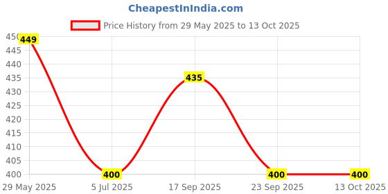 firstcry.com Mateo Rashfree Cream | No More Rash Works Great On Baby's Bum | Dermatologically Tested PH 5.5 | White | Diaper Rash Cream or Nappy Cream for Babies With Soothing Relief, 60g (Pack of 3) mateo Price History Graph from 29 May 2025 to 13 Oct 2025
