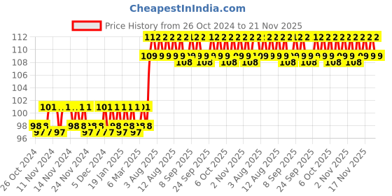 firstcry.com maple press Math Activity Book for Kids 200+ Activities -English maple press Price History Graph from 26 Oct 2024 to 21 Nov 2025