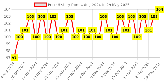 firstcry.com maple press Math Activity Book for Kids  200+ Addition and Subtraction -English maple press Price History Graph from 4 Aug 2024 to 29 May 2025
