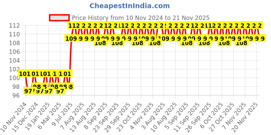 firstcry.com maple press Math Activity Book for Kids 200+ Multiplication and Division - English maple press Price History Graph from 10 Nov 2024 to 21 Nov 2025
