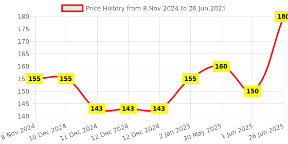firstcry.com fab n funky Math Geometry Set Box - Blue fab n funky Price History Graph from 8 Nov 2024 to 26 Jun 2025