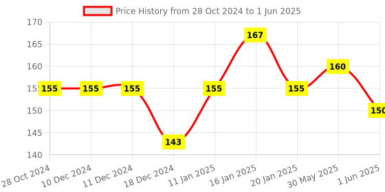 firstcry.com fab n funky Math Geometry Set Box - Red fab n funky Price History Graph from 28 Oct 2024 to 1 Jun 2025