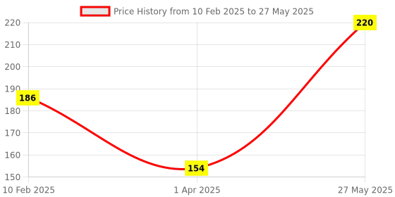 firstcry.com majestic book Mathematics Activity Book for Children Age 6+ | Add, Subtract, Multiply & Divide while having Fun | Excel in Maths with Engaging Design | Comprehensive Topics | Progressive Level of Difficulty | Early Learning - English majestic book Price History Graph from 10 Feb 2025 to 27 May 2025