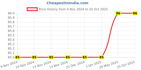 firstcry.com aadi publication house Mathematics Pre- Primary Book - English aadi publication house Price History Graph from 9 Nov 2024 to 25 Oct 2025