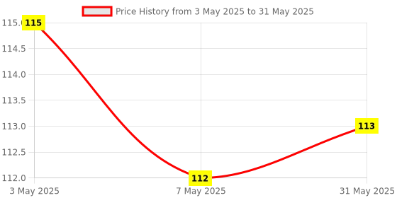 firstcry.com maple press Maths Activities Book -English maple press Price History Graph from 3 May 2025 to 31 May 2025