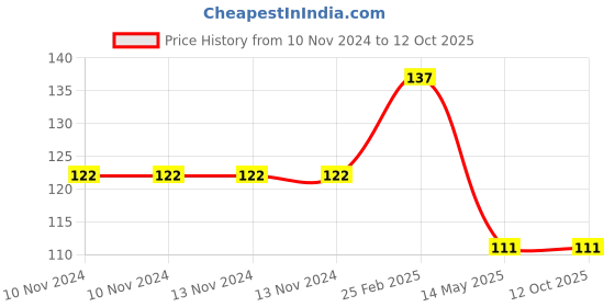 firstcry.com dreamland publications Maths Activity Book - English dreamland publications Price History Graph from 10 Nov 2024 to 11 Oct 2025